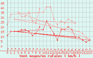 Courbe de la force du vent pour Saint-Brieuc (22)