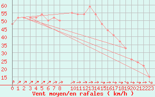 Courbe de la force du vent pour la bouée 64041