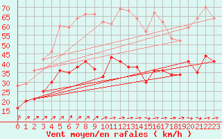 Courbe de la force du vent pour Ploudalmezeau (29)