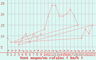 Courbe de la force du vent pour Soria (Esp)