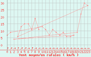 Courbe de la force du vent pour Monte Scuro