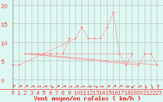 Courbe de la force du vent pour Banatski Karlovac