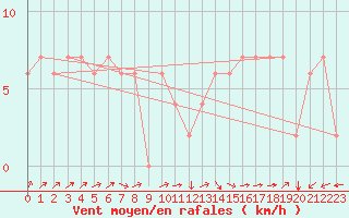 Courbe de la force du vent pour Sogwipo
