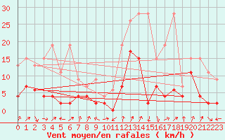 Courbe de la force du vent pour Andermatt