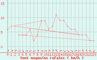 Courbe de la force du vent pour Calamocha