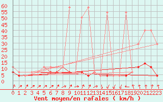 Courbe de la force du vent pour Nowy Sacz