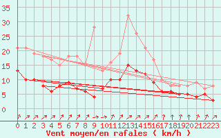 Courbe de la force du vent pour Romorantin (41)