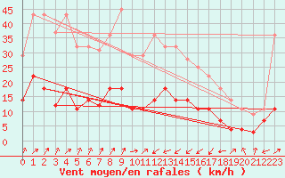 Courbe de la force du vent pour Sa Pobla