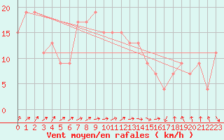 Courbe de la force du vent pour Cranwell