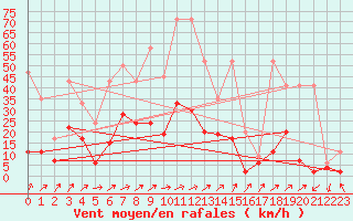 Courbe de la force du vent pour Hallau