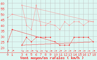 Courbe de la force du vent pour Helgoland