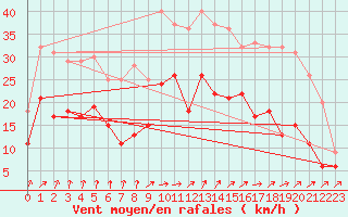 Courbe de la force du vent pour Dijon / Longvic (21)