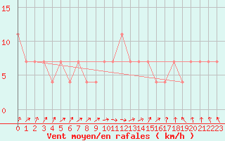 Courbe de la force du vent pour Polom