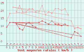 Courbe de la force du vent pour Goettingen
