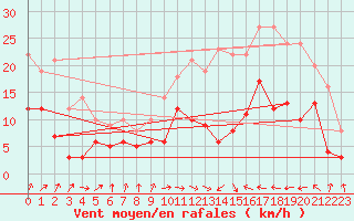 Courbe de la force du vent pour Carspach (68)