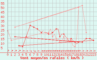 Courbe de la force du vent pour Shoream (UK)