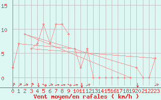 Courbe de la force du vent pour Suncheon