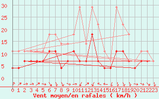Courbe de la force du vent pour Jimbolia