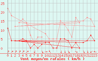 Courbe de la force du vent pour Coulans (25)