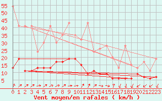 Courbe de la force du vent pour Zurich Town / Ville.