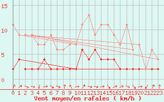 Courbe de la force du vent pour Bergn / Latsch