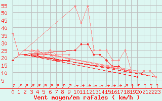 Courbe de la force du vent pour Ustka