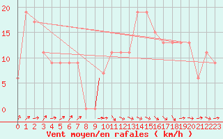 Courbe de la force du vent pour Tiaret