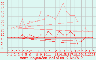 Courbe de la force du vent pour Tomtabacken