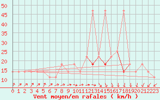 Courbe de la force du vent pour Berlin-Dahlem