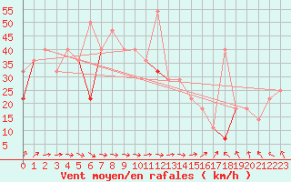 Courbe de la force du vent pour Lista Fyr