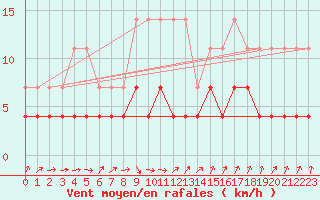 Courbe de la force du vent pour Kuhmo Kalliojoki