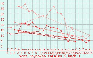 Courbe de la force du vent pour Bad Kissingen