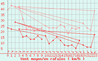 Courbe de la force du vent pour Mont-Saint-Vincent (71)