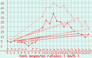 Courbe de la force du vent pour Warburg