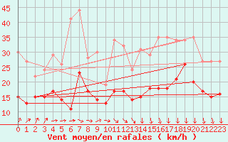 Courbe de la force du vent pour Dole-Tavaux (39)