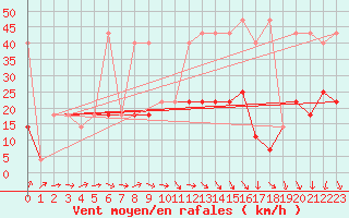 Courbe de la force du vent pour Usti Nad Labem