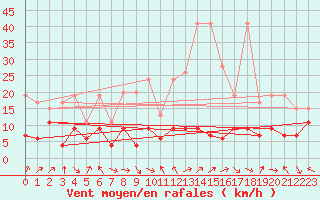 Courbe de la force du vent pour Gornergrat