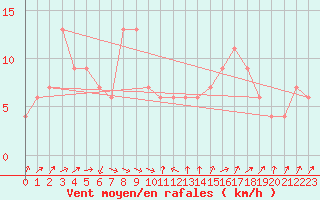 Courbe de la force du vent pour Lerida (Esp)