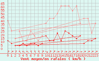 Courbe de la force du vent pour Kempten