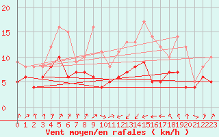 Courbe de la force du vent pour Muenchen-Stadt