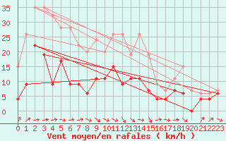 Courbe de la force du vent pour Hereford/Credenhill