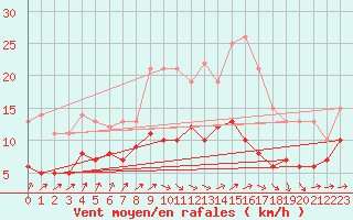 Courbe de la force du vent pour Muenchen-Stadt