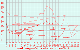 Courbe de la force du vent pour Formigures (66)