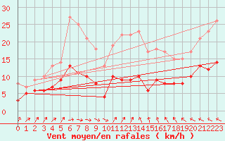 Courbe de la force du vent pour Luechow