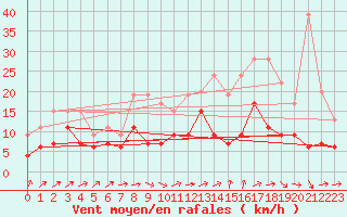 Courbe de la force du vent pour Langres (52) 