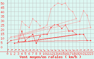 Courbe de la force du vent pour Llanes