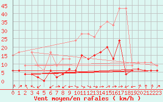 Courbe de la force du vent pour Interlaken