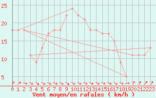 Courbe de la force du vent pour la bouée 62113