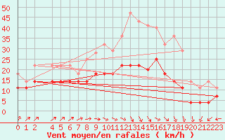 Courbe de la force du vent pour Llerena