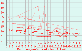 Courbe de la force du vent pour Fribourg (All)